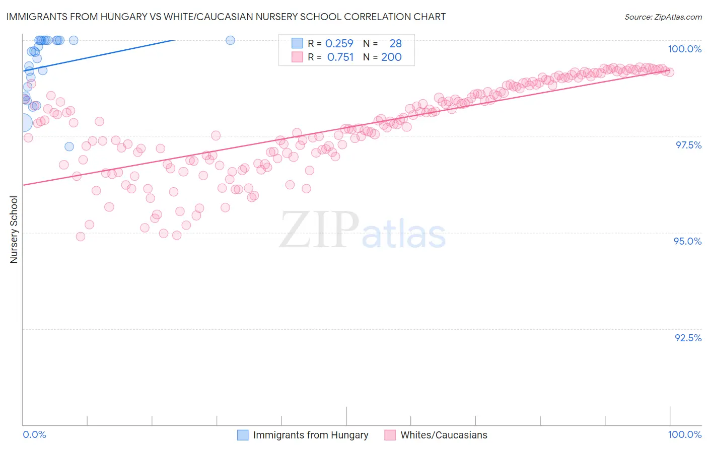 Immigrants from Hungary vs White/Caucasian Nursery School