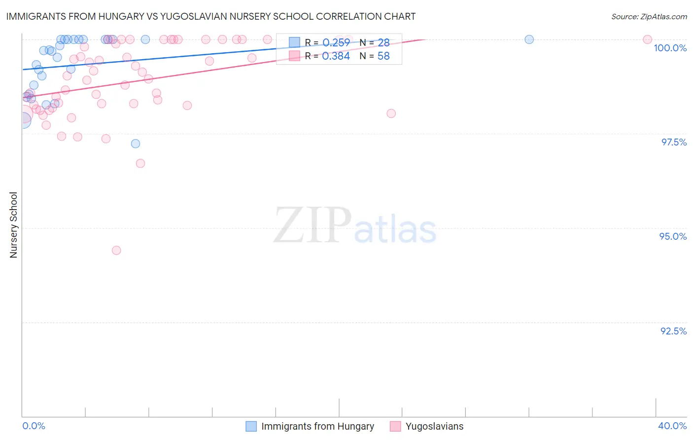 Immigrants from Hungary vs Yugoslavian Nursery School