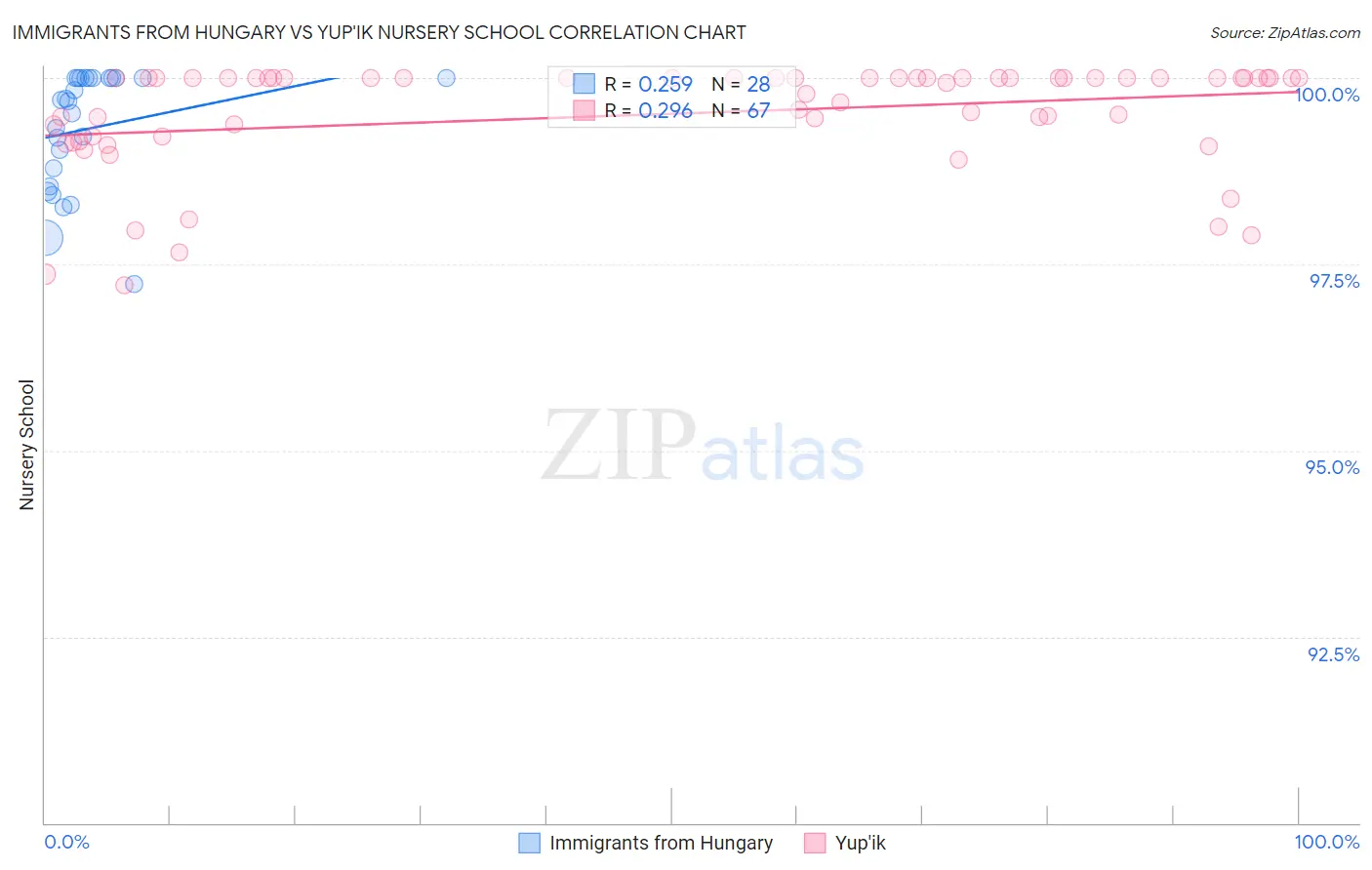 Immigrants from Hungary vs Yup'ik Nursery School