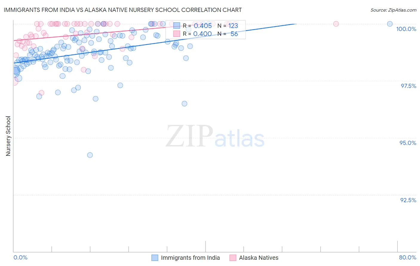 Immigrants from India vs Alaska Native Nursery School