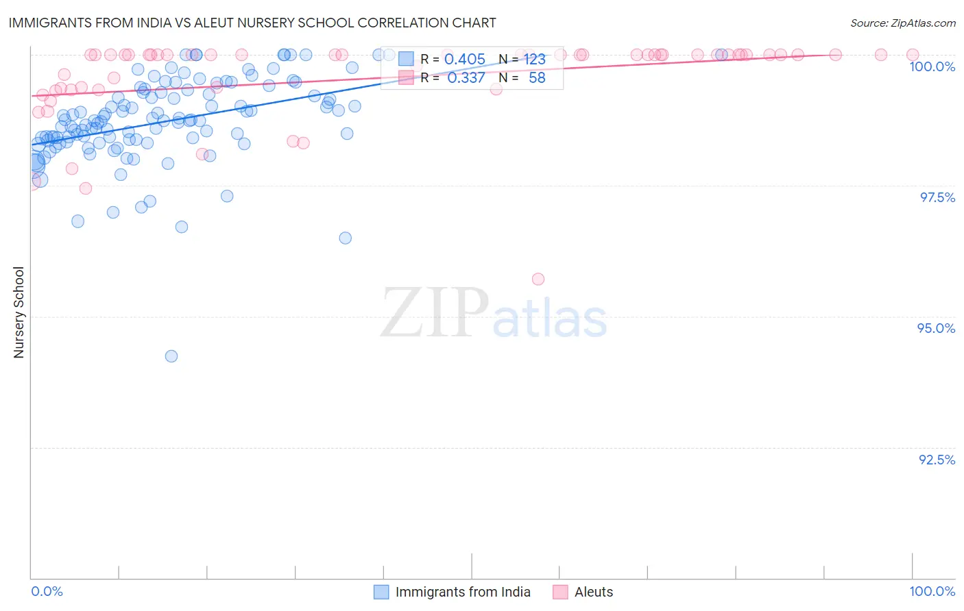 Immigrants from India vs Aleut Nursery School