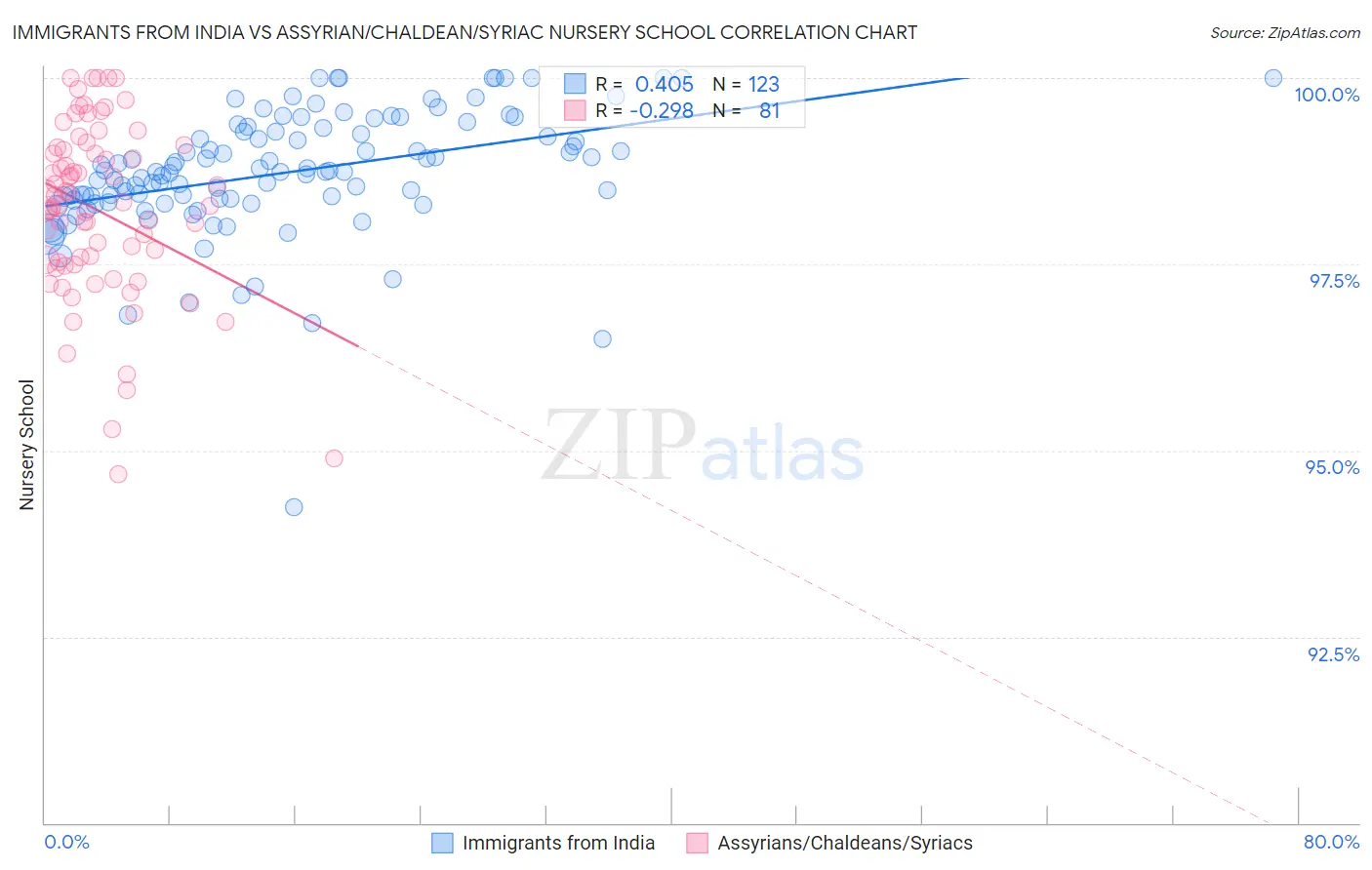 Immigrants from India vs Assyrian/Chaldean/Syriac Nursery School