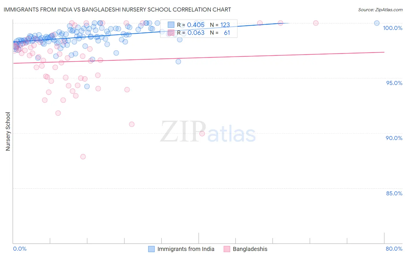 Immigrants from India vs Bangladeshi Nursery School