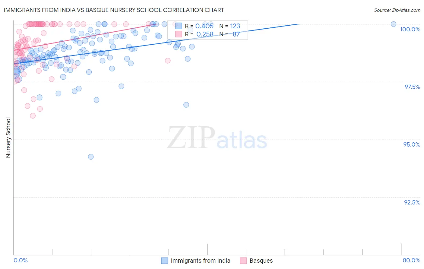 Immigrants from India vs Basque Nursery School