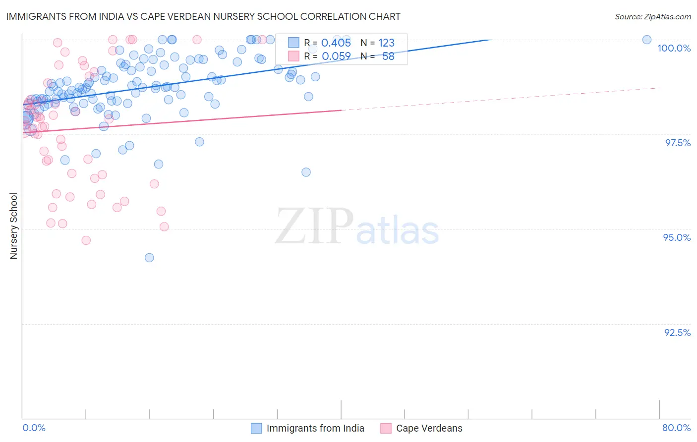 Immigrants from India vs Cape Verdean Nursery School