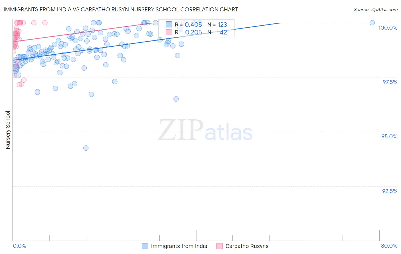 Immigrants from India vs Carpatho Rusyn Nursery School