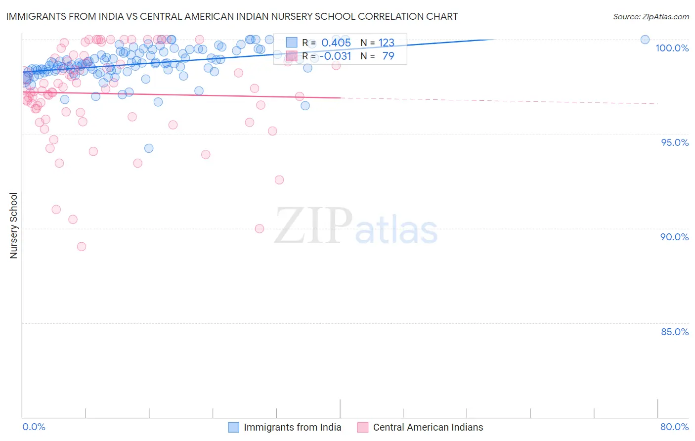 Immigrants from India vs Central American Indian Nursery School