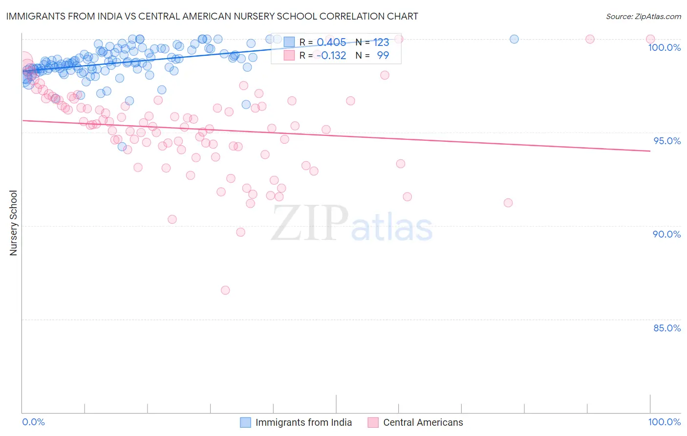 Immigrants from India vs Central American Nursery School