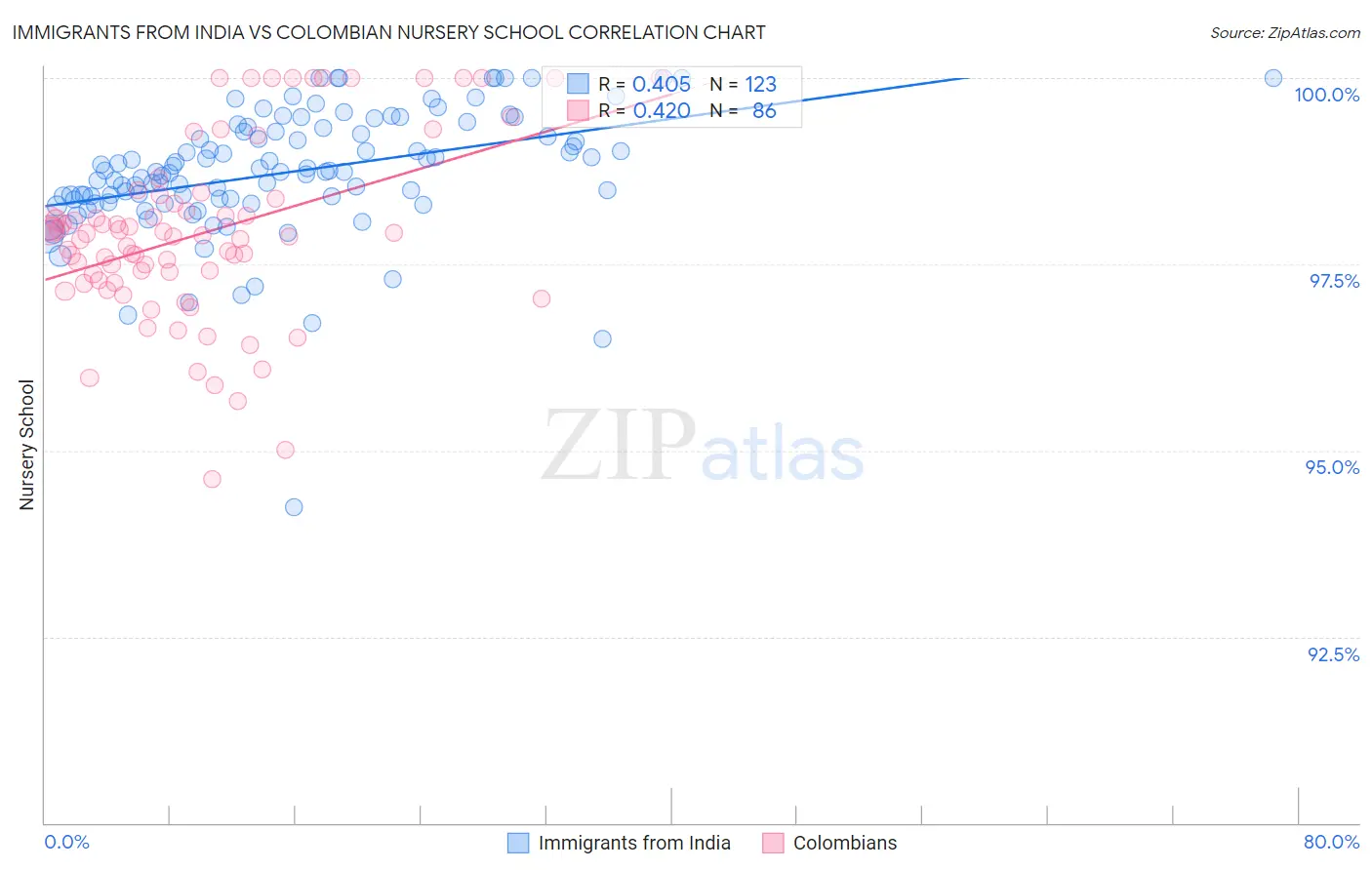 Immigrants from India vs Colombian Nursery School