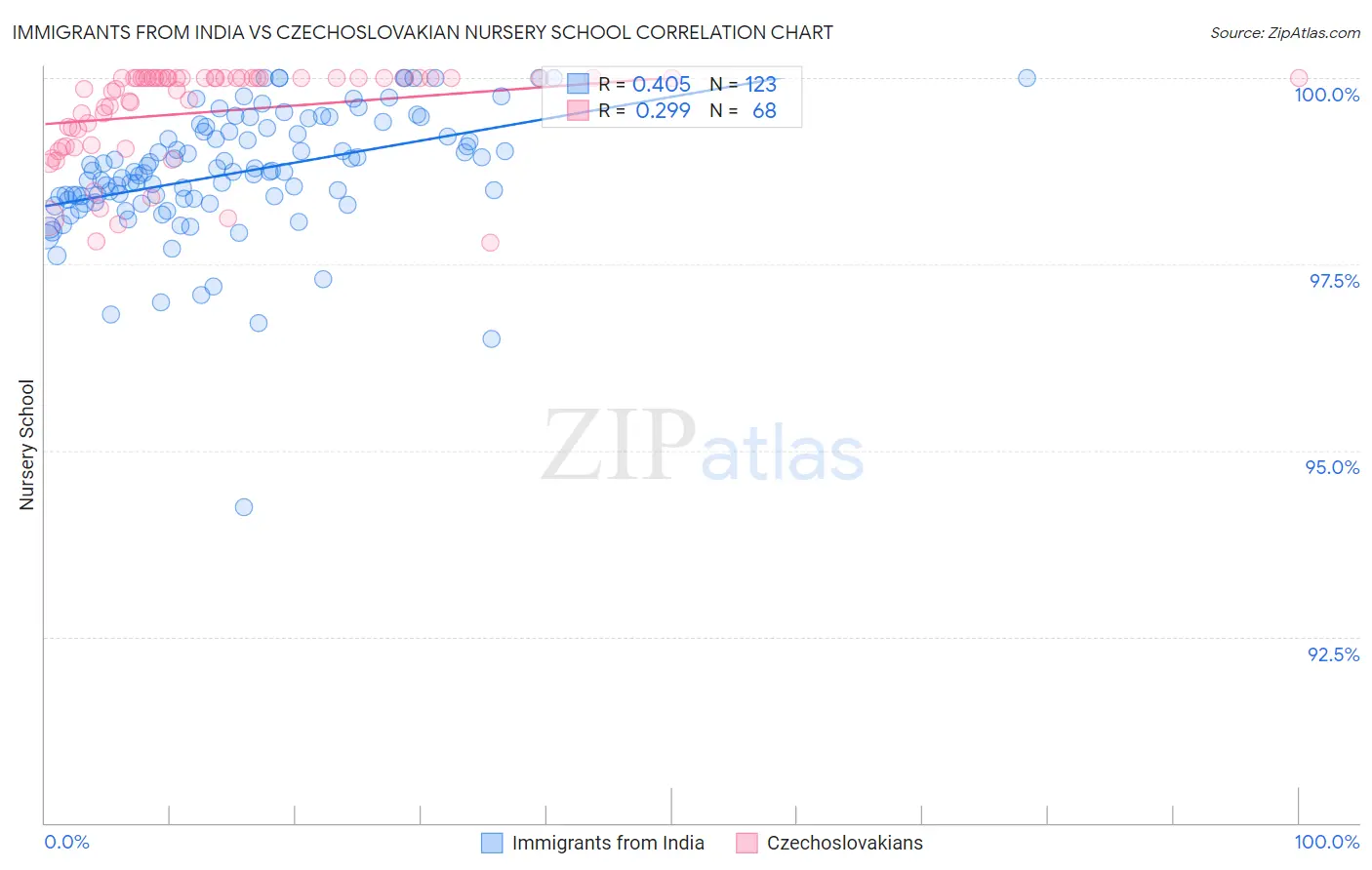 Immigrants from India vs Czechoslovakian Nursery School