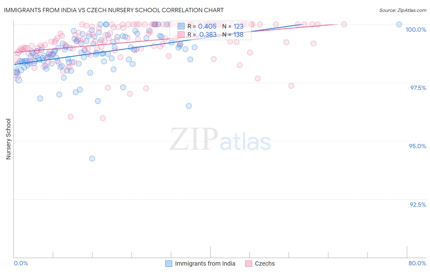 Immigrants from India vs Czech Nursery School