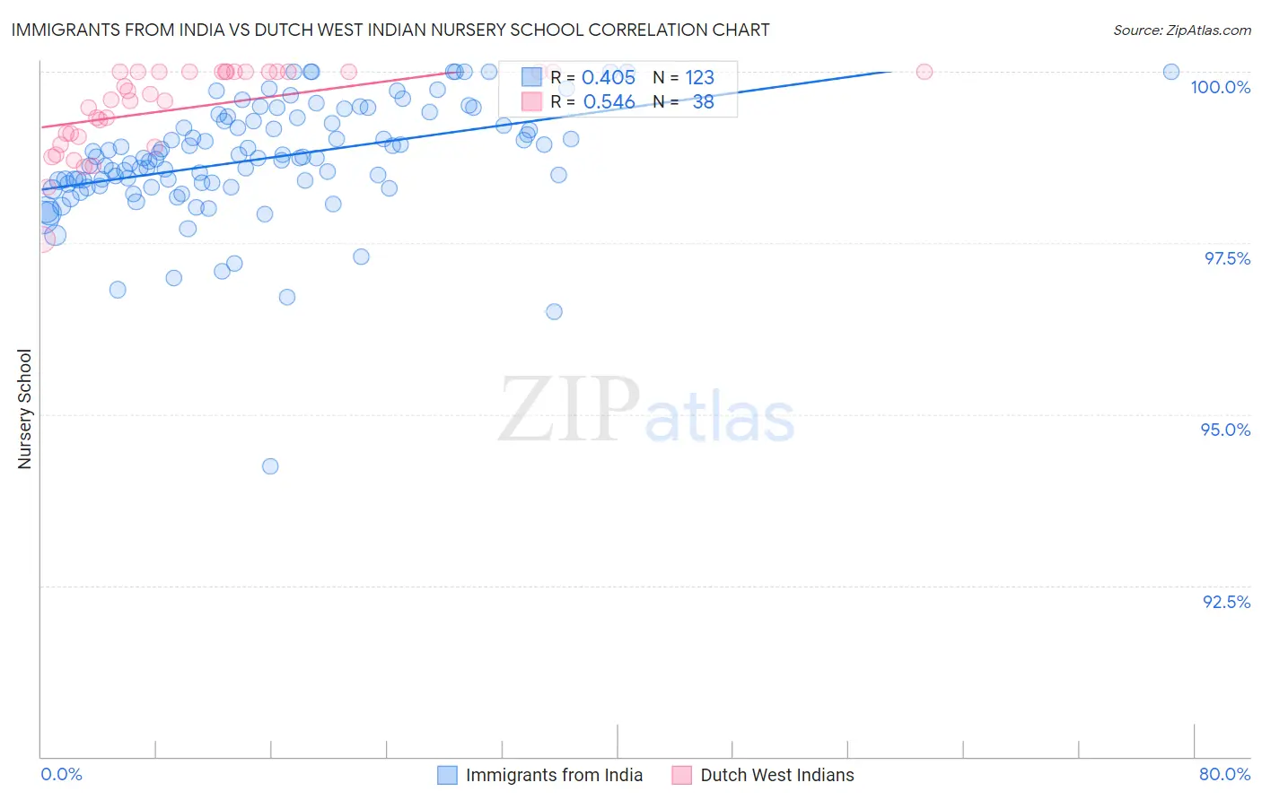 Immigrants from India vs Dutch West Indian Nursery School