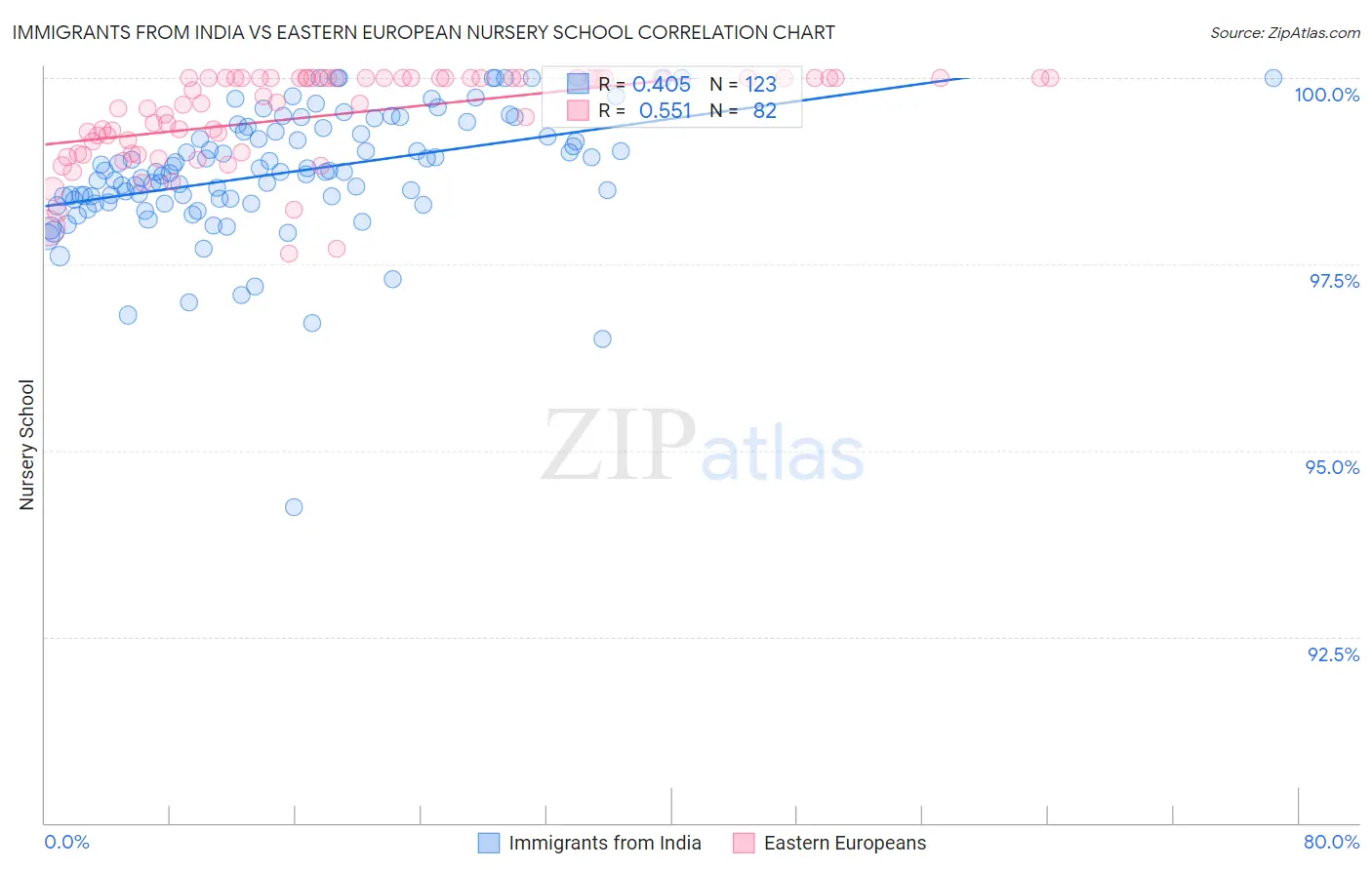 Immigrants from India vs Eastern European Nursery School