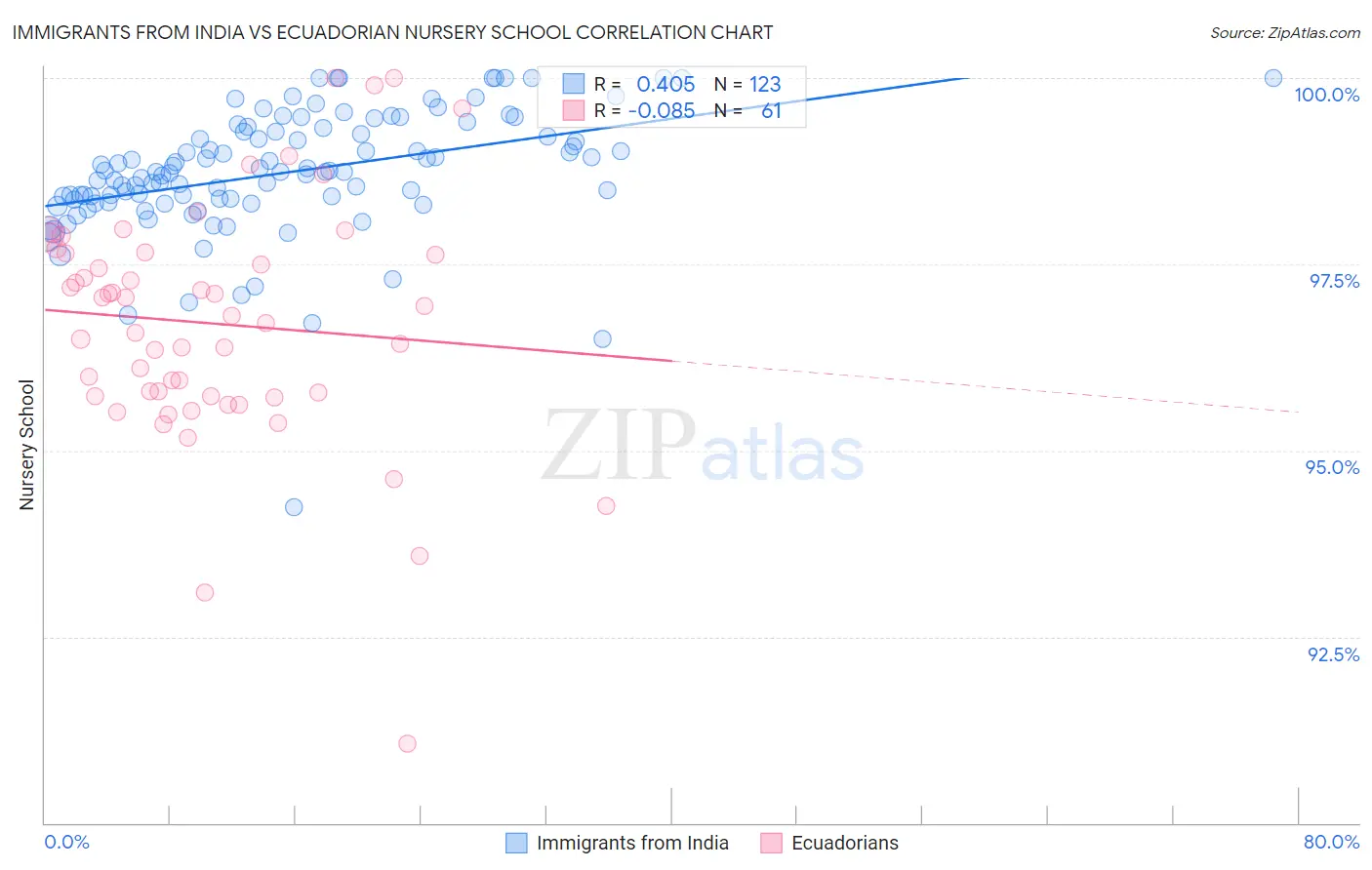 Immigrants from India vs Ecuadorian Nursery School