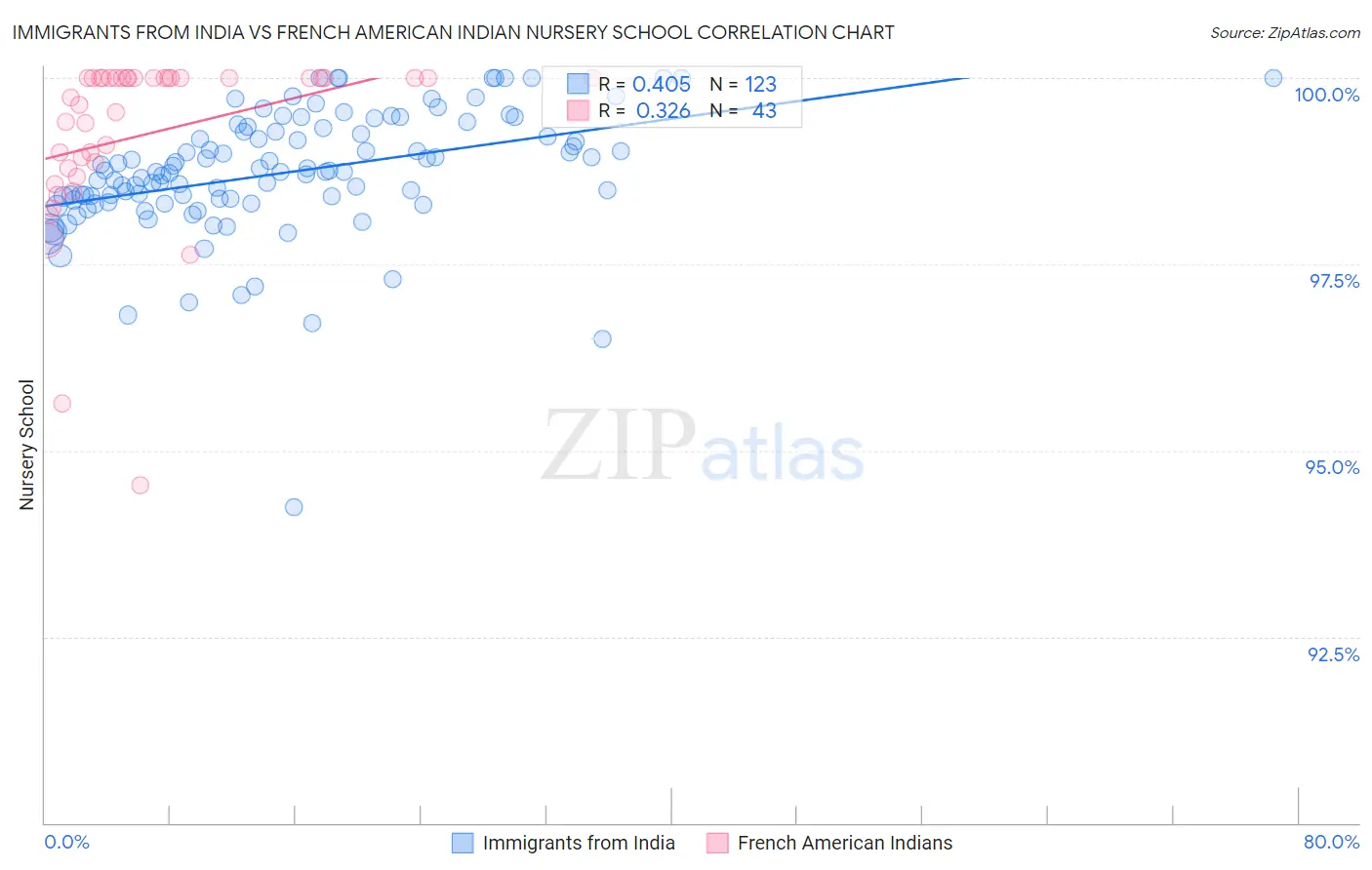 Immigrants from India vs French American Indian Nursery School