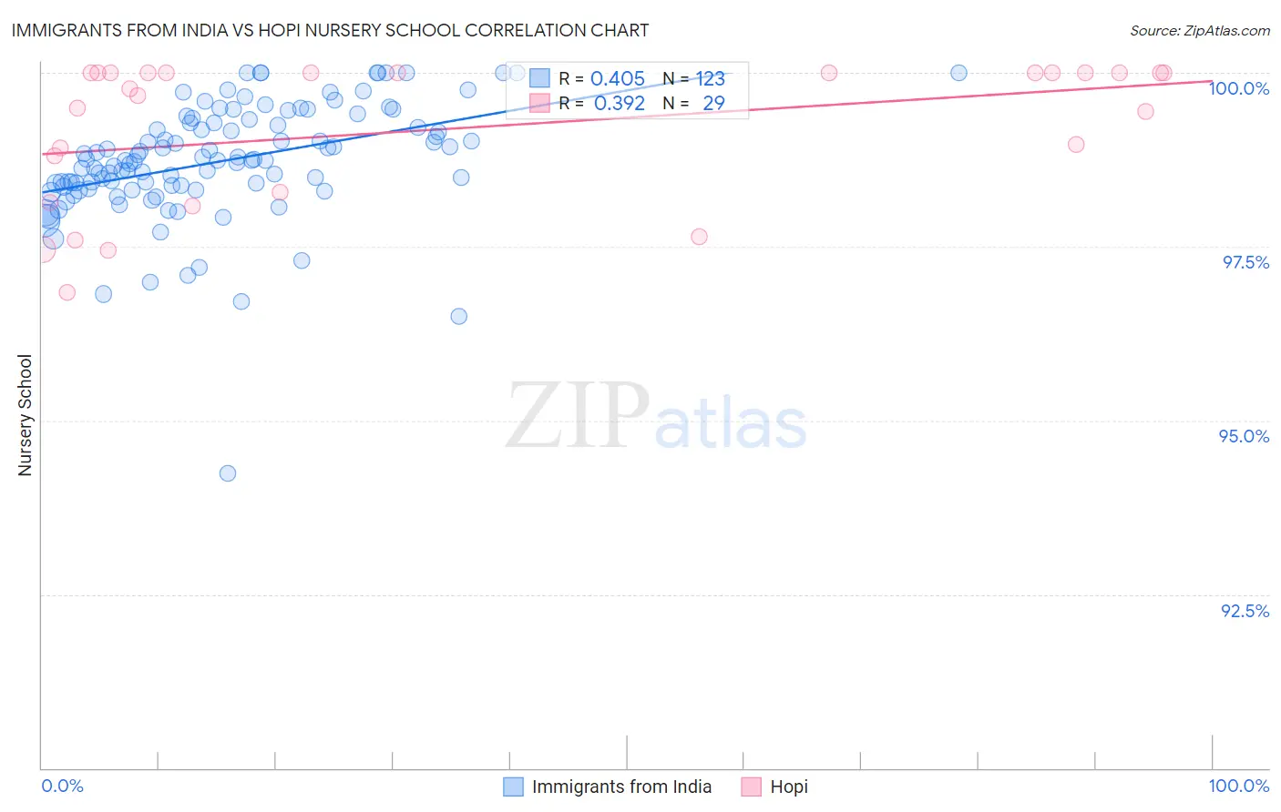 Immigrants from India vs Hopi Nursery School