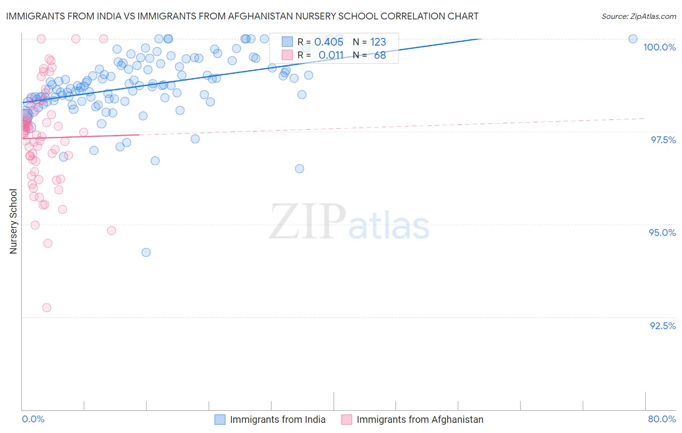 Immigrants from India vs Immigrants from Afghanistan Nursery School