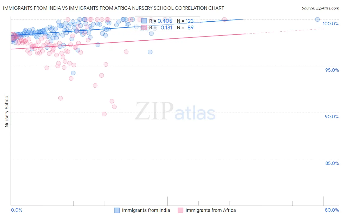 Immigrants from India vs Immigrants from Africa Nursery School