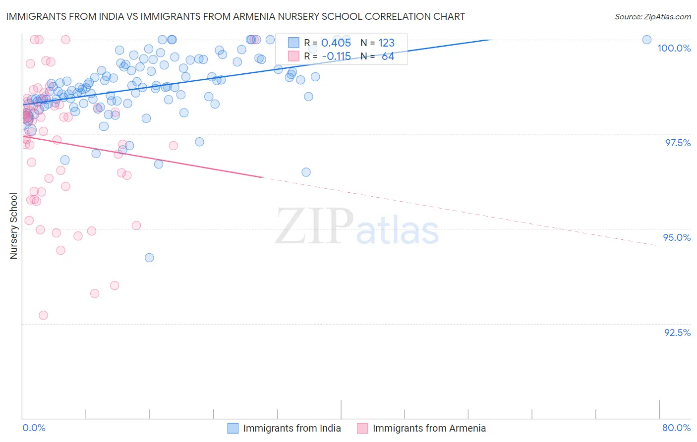Immigrants from India vs Immigrants from Armenia Nursery School