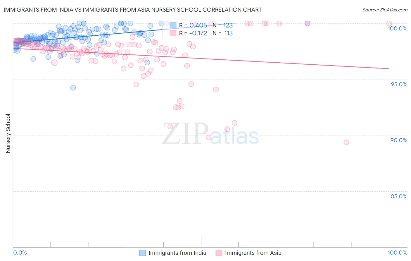 Immigrants from India vs Immigrants from Asia Nursery School
