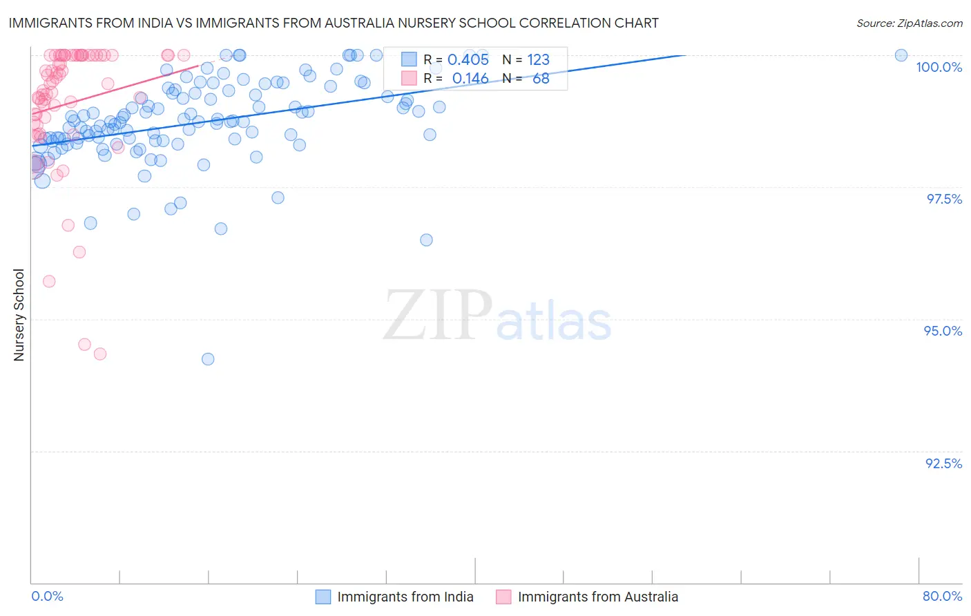 Immigrants from India vs Immigrants from Australia Nursery School
