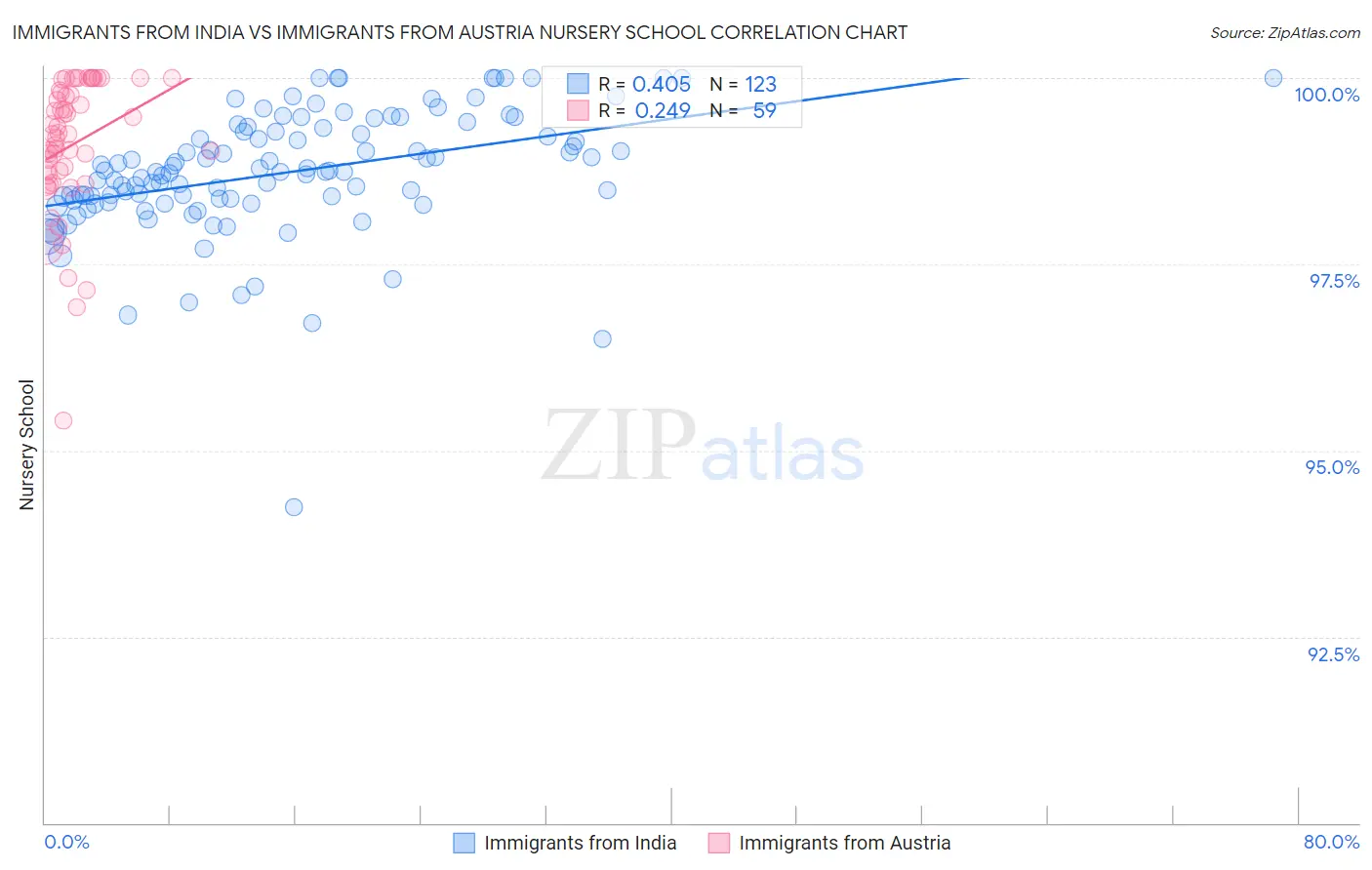 Immigrants from India vs Immigrants from Austria Nursery School