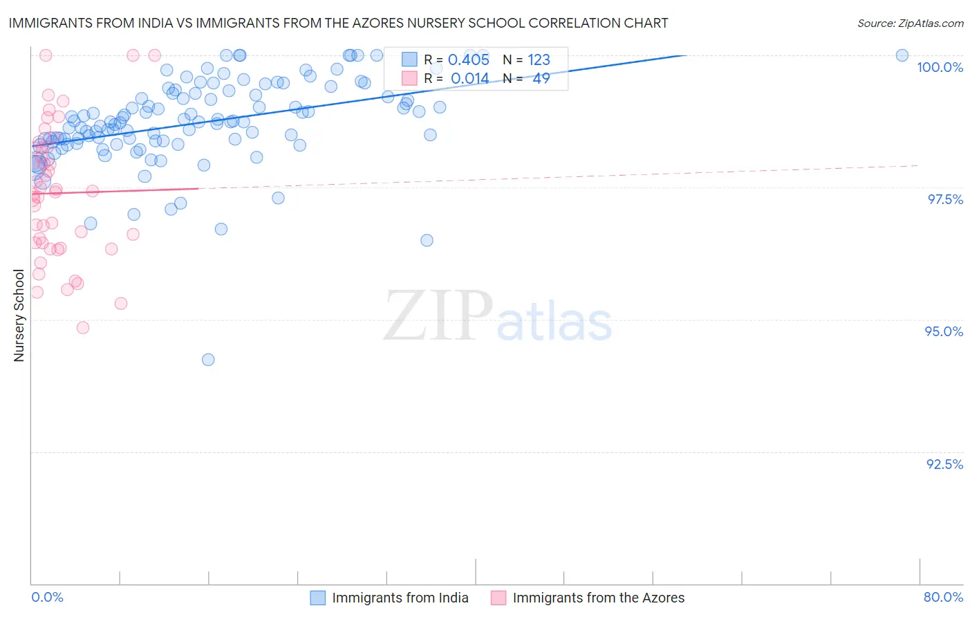 Immigrants from India vs Immigrants from the Azores Nursery School