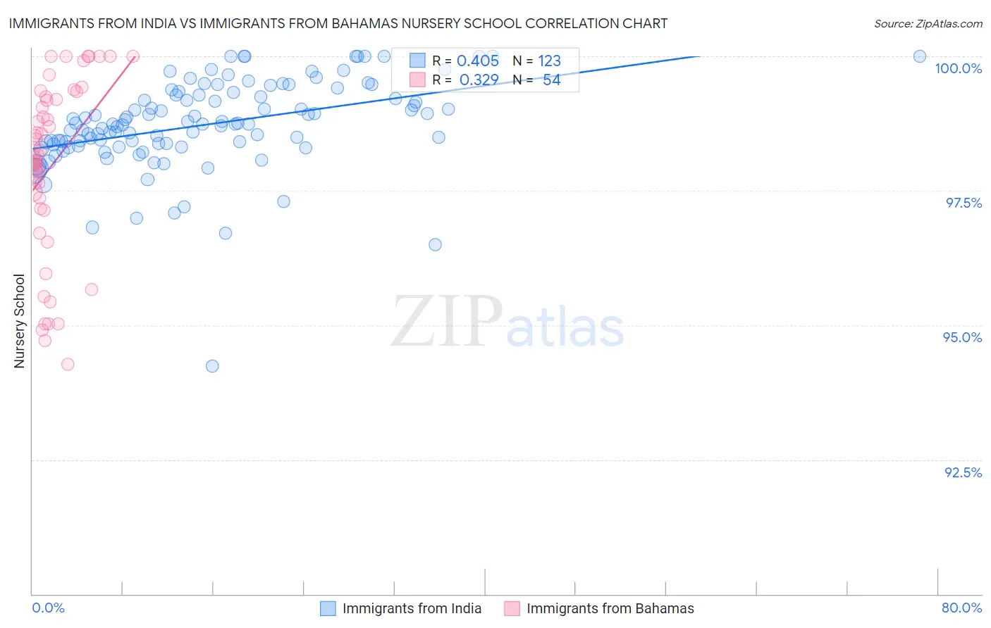 Immigrants from India vs Immigrants from Bahamas Nursery School