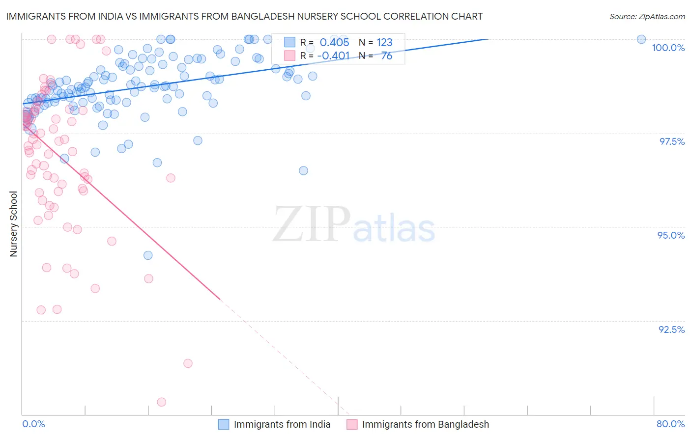 Immigrants from India vs Immigrants from Bangladesh Nursery School