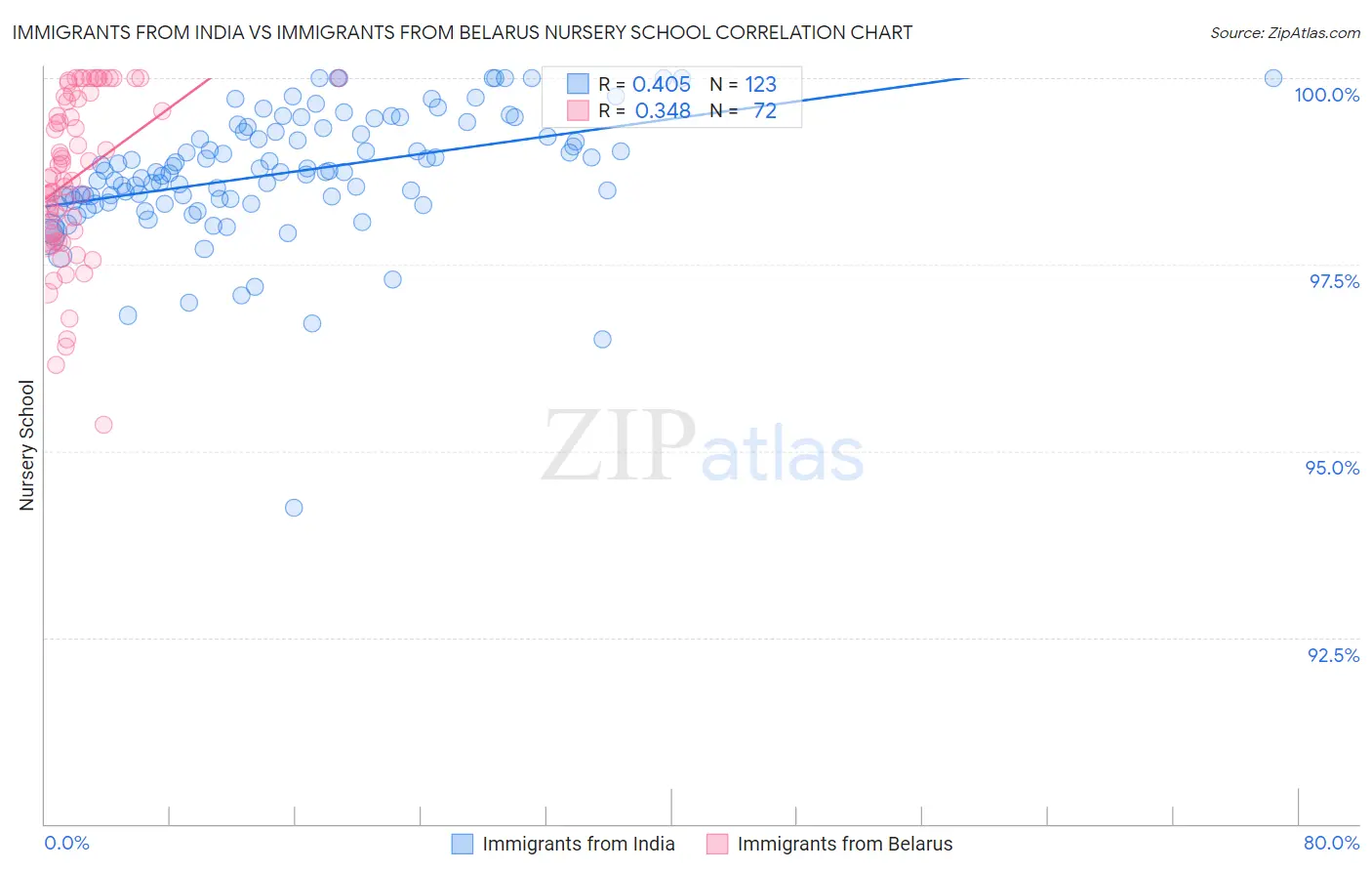 Immigrants from India vs Immigrants from Belarus Nursery School