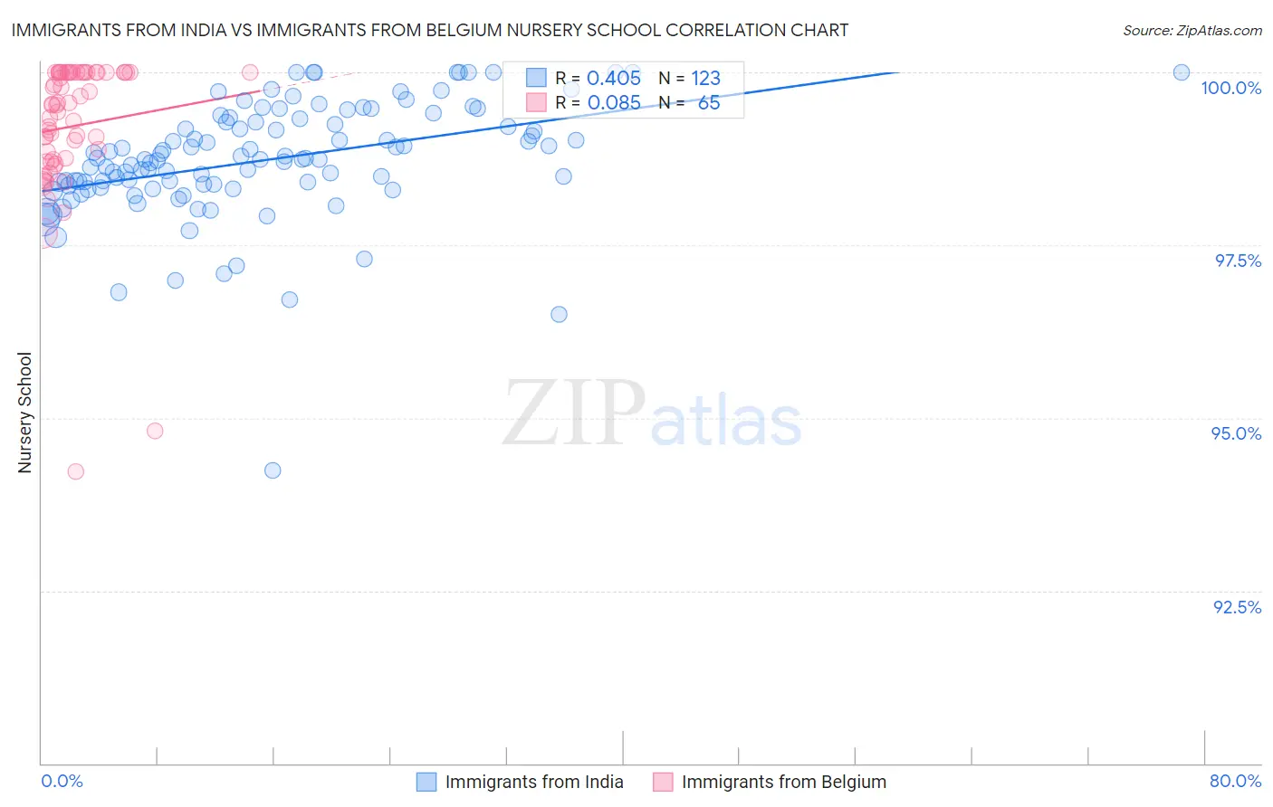 Immigrants from India vs Immigrants from Belgium Nursery School