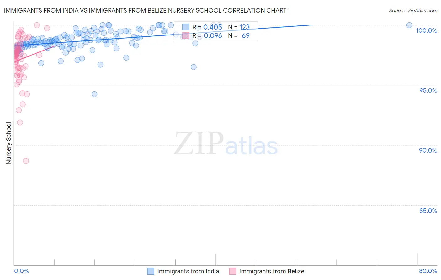 Immigrants from India vs Immigrants from Belize Nursery School