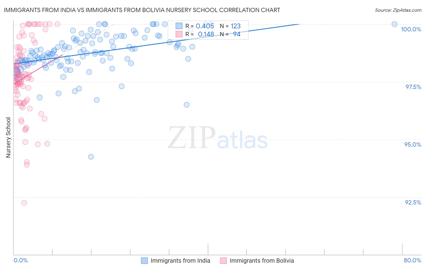 Immigrants from India vs Immigrants from Bolivia Nursery School
