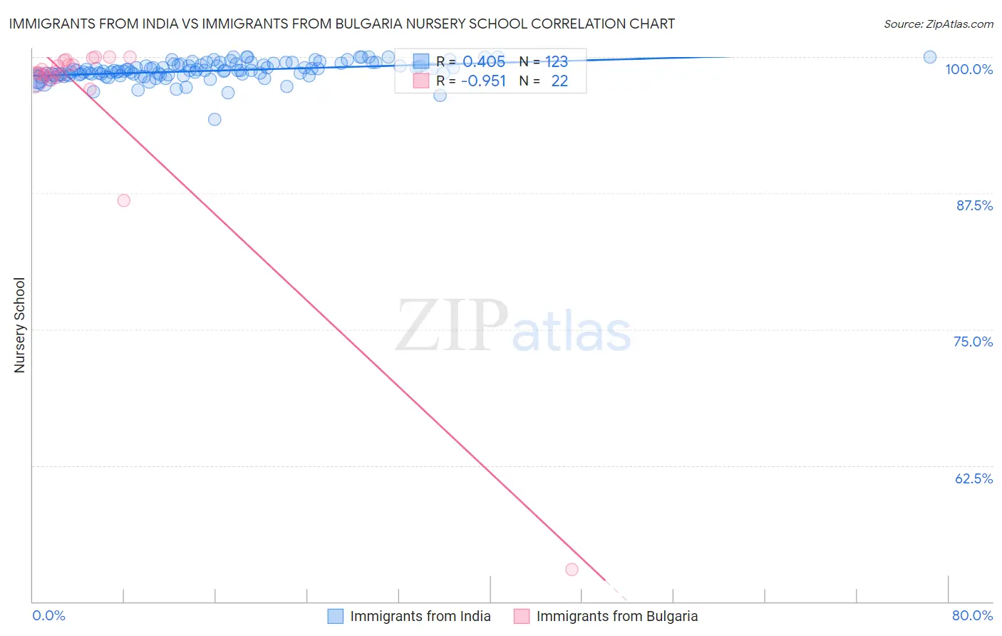 Immigrants from India vs Immigrants from Bulgaria Nursery School
