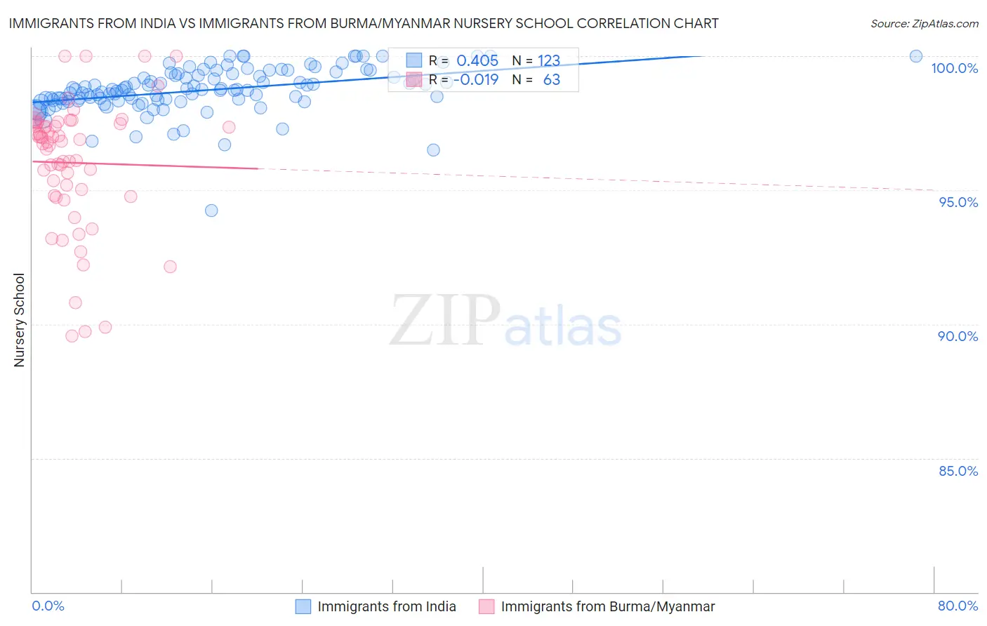 Immigrants from India vs Immigrants from Burma/Myanmar Nursery School