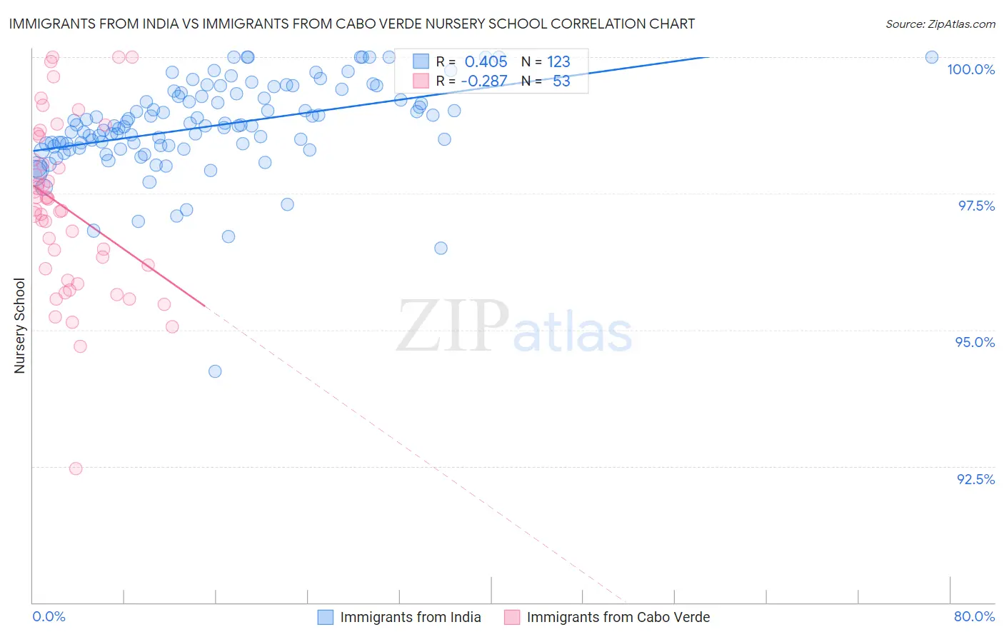 Immigrants from India vs Immigrants from Cabo Verde Nursery School