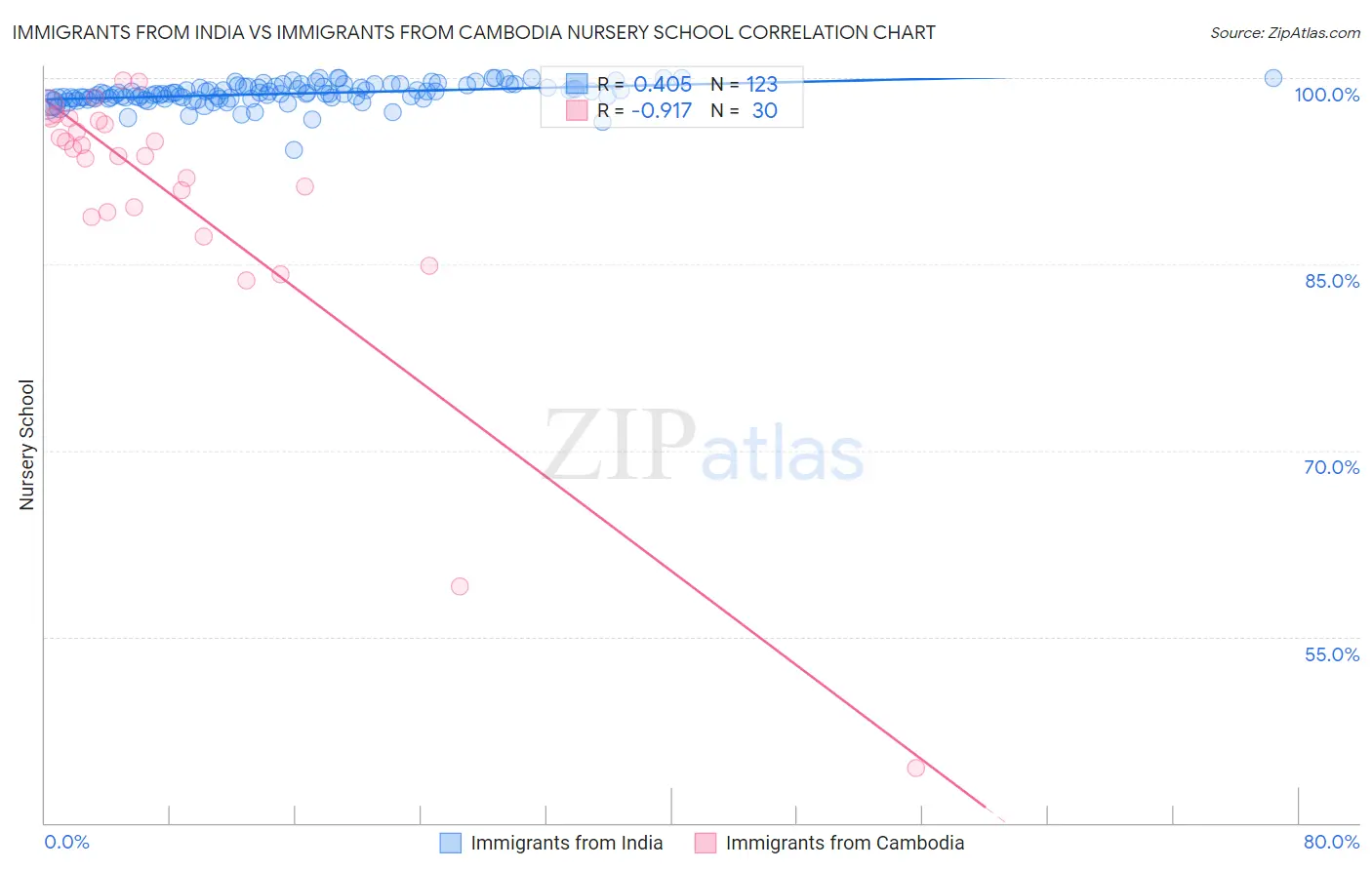 Immigrants from India vs Immigrants from Cambodia Nursery School