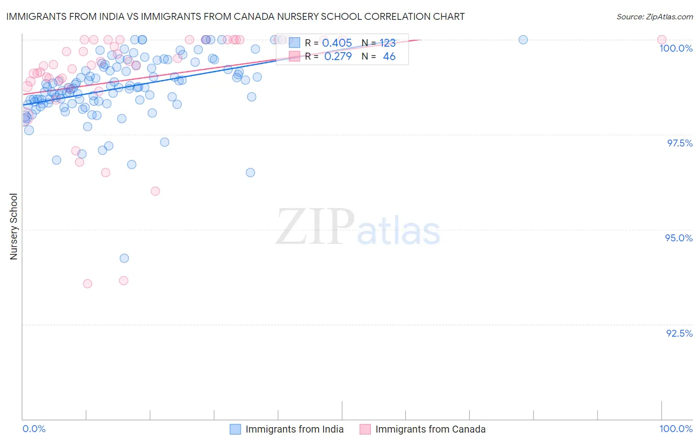 Immigrants from India vs Immigrants from Canada Nursery School