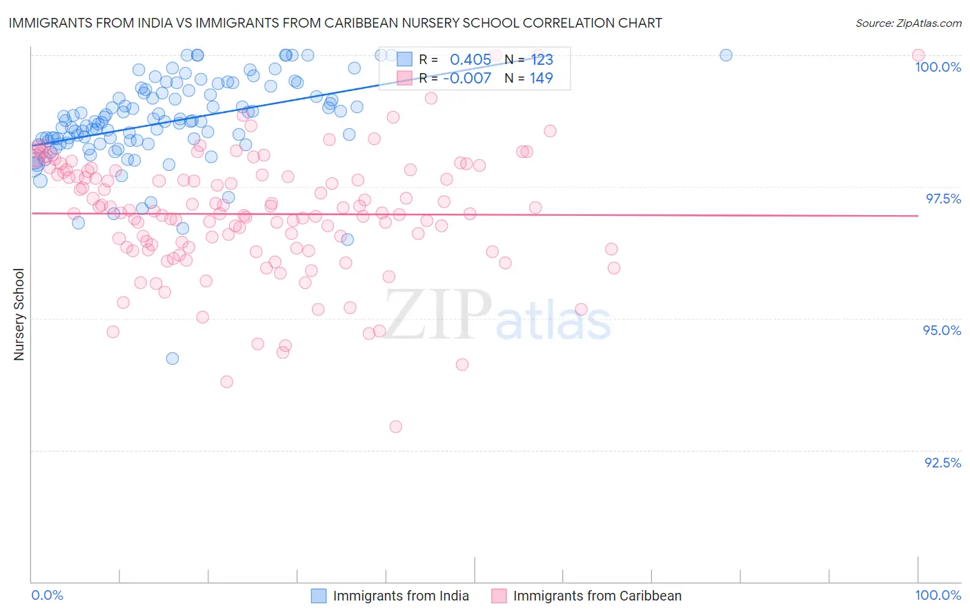 Immigrants from India vs Immigrants from Caribbean Nursery School