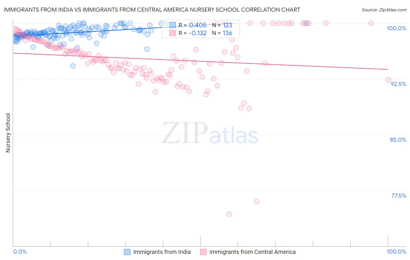 Immigrants from India vs Immigrants from Central America Nursery School