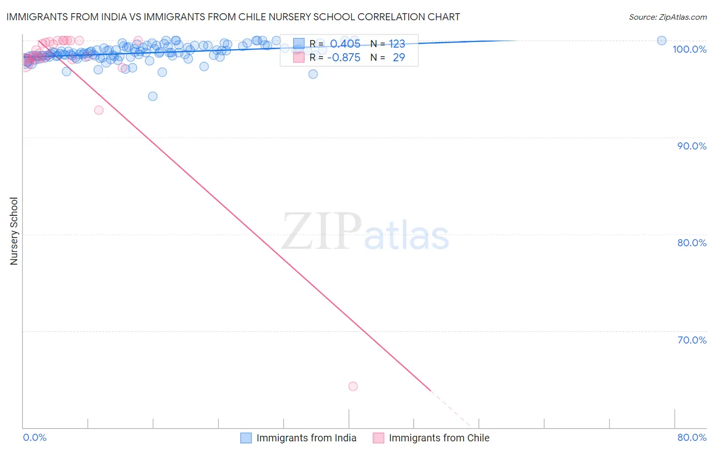 Immigrants from India vs Immigrants from Chile Nursery School