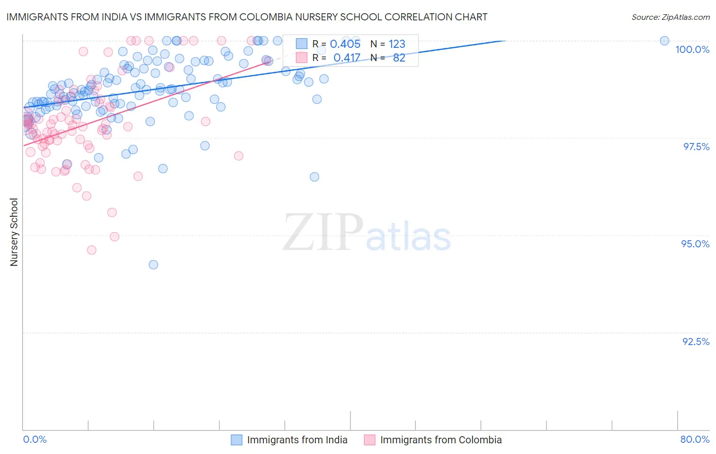 Immigrants from India vs Immigrants from Colombia Nursery School