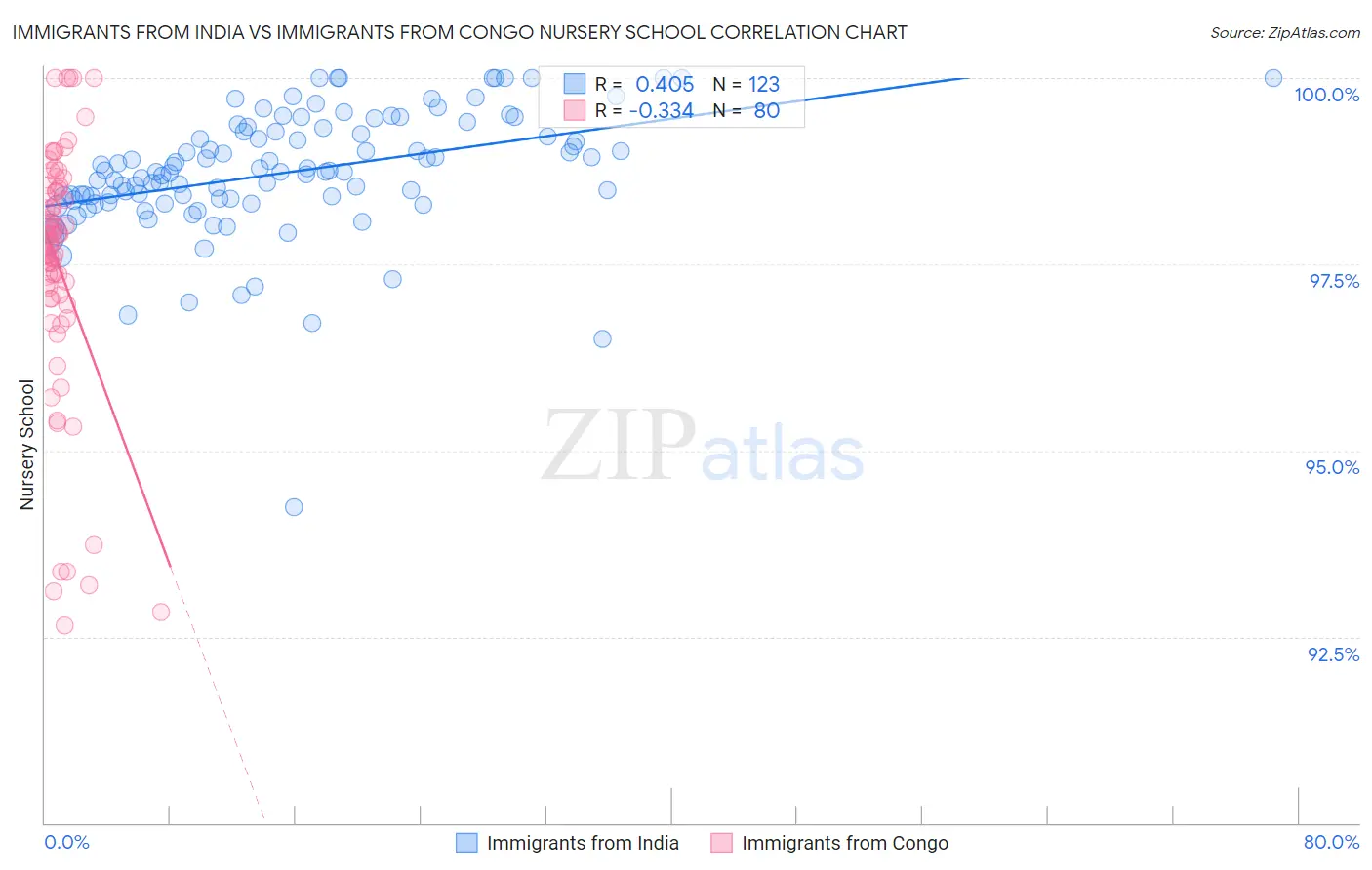 Immigrants from India vs Immigrants from Congo Nursery School