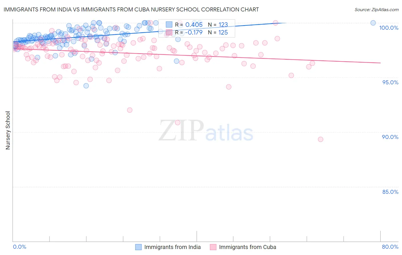 Immigrants from India vs Immigrants from Cuba Nursery School