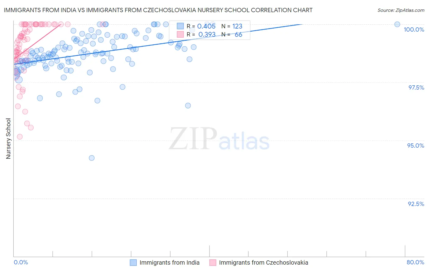 Immigrants from India vs Immigrants from Czechoslovakia Nursery School