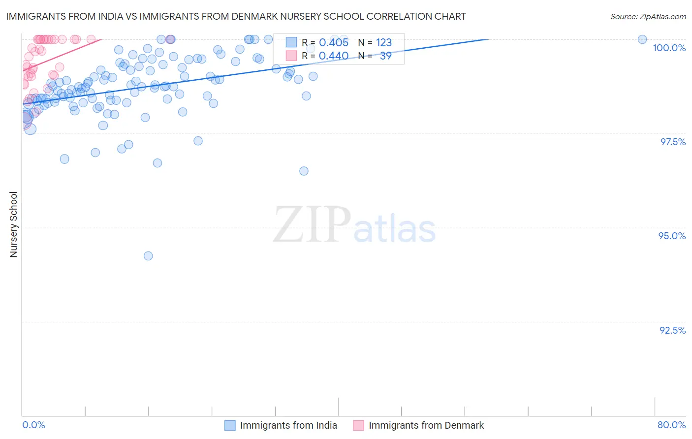 Immigrants from India vs Immigrants from Denmark Nursery School