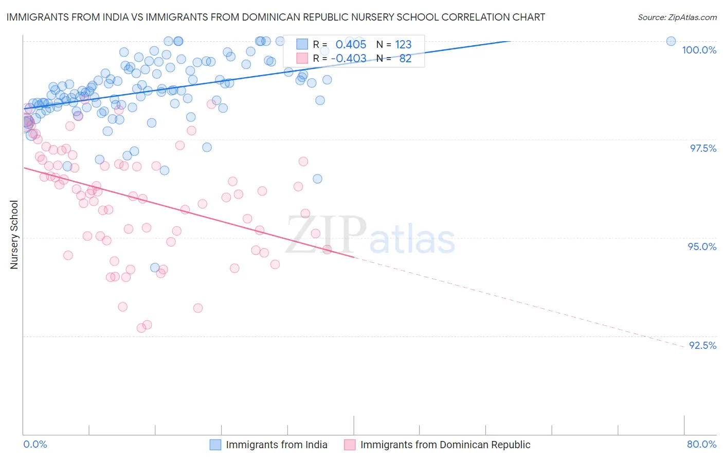 Immigrants from India vs Immigrants from Dominican Republic Nursery School