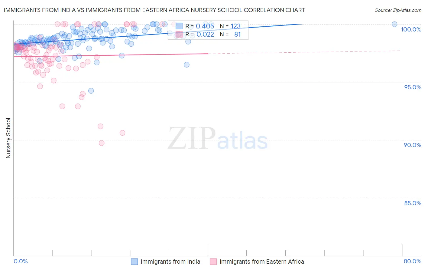 Immigrants from India vs Immigrants from Eastern Africa Nursery School