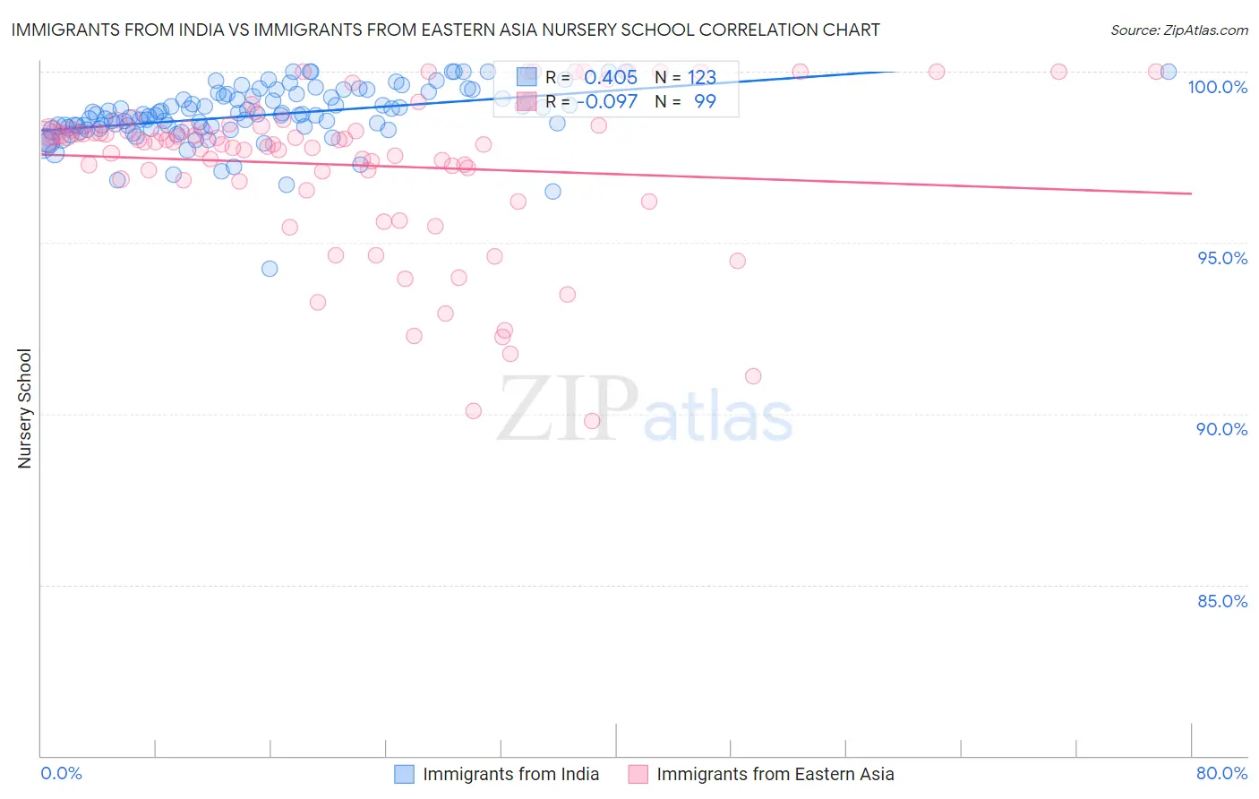 Immigrants from India vs Immigrants from Eastern Asia Nursery School