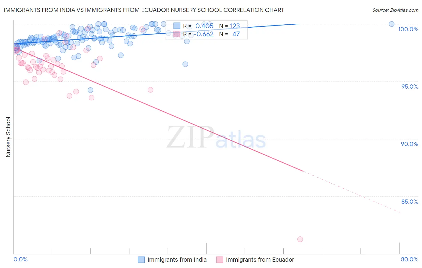Immigrants from India vs Immigrants from Ecuador Nursery School